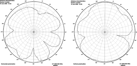 Figure 2. The measured antenna radiation patterns with horizontal and vertical polarisation for the ATX board